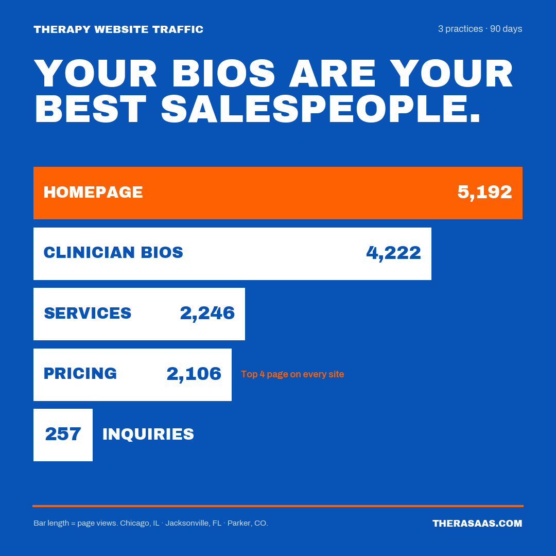 Bar chart: combined page views across three therapy websites over 90 days. Homepage 5,192, clinician bios 4,222, services 2,246, pricing 2,106, inquiries 257. Pricing was a top-4 page on every site.
