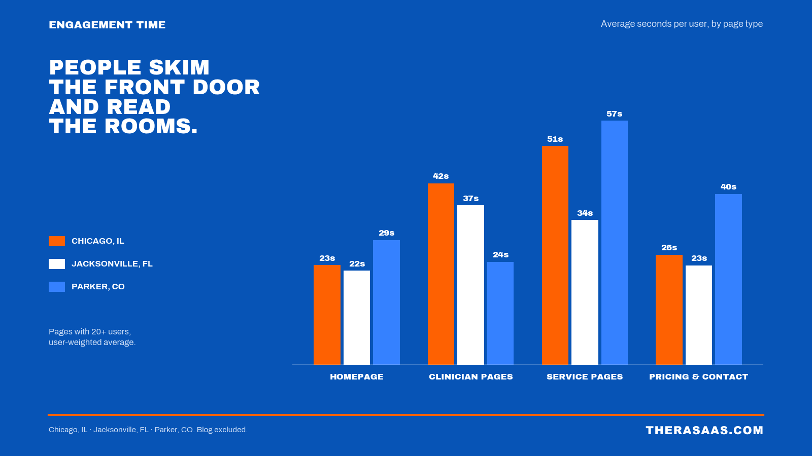 Grouped bar chart of average engagement seconds per user by page type for three therapy practices. Homepage 22 to 29 seconds, clinician pages 24 to 42, service pages 34 to 57, pricing and contact 23 to 40.