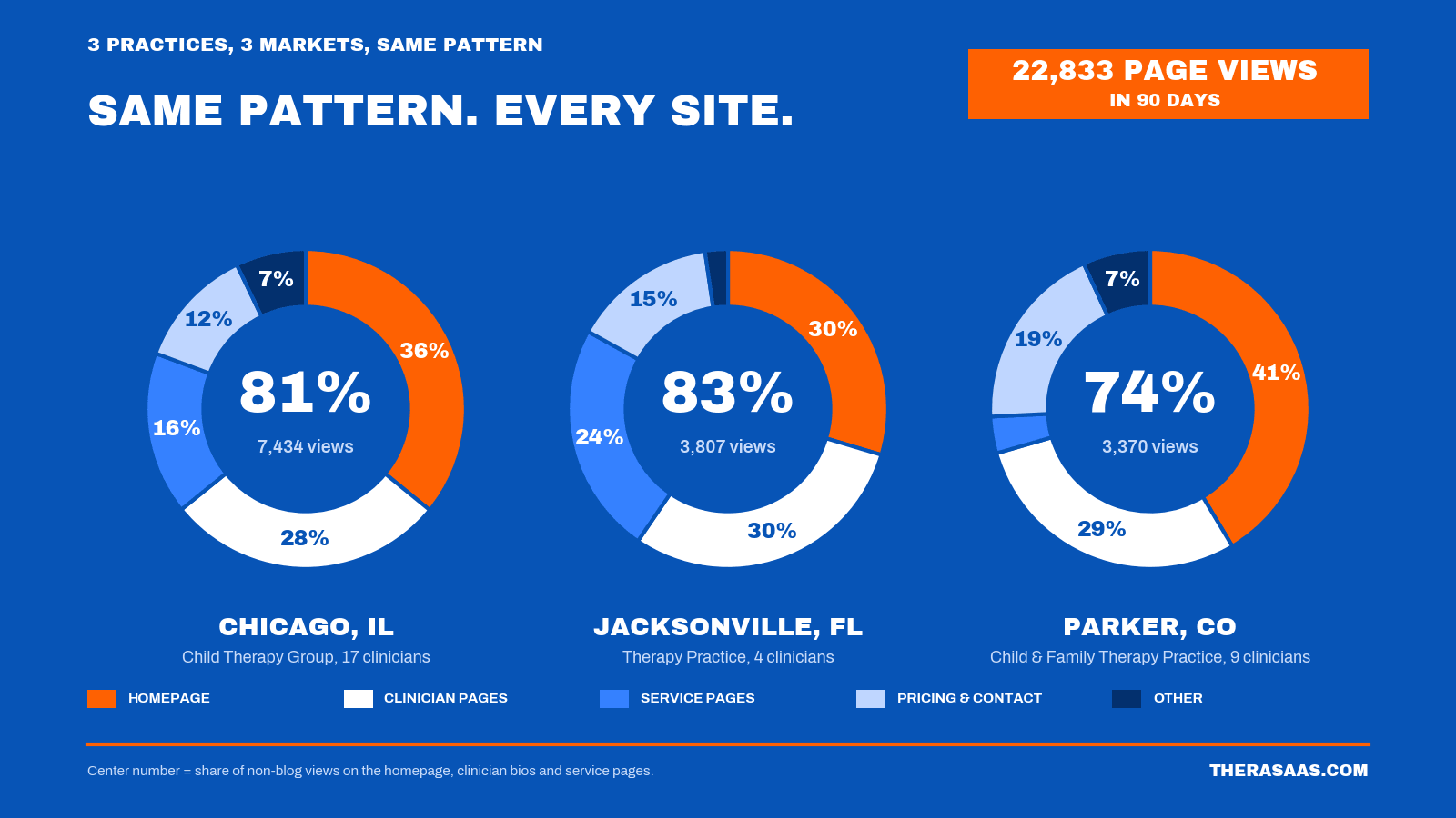 We analyzed over 22,000 page views on 3 therapy websites. Here's where people actually go.